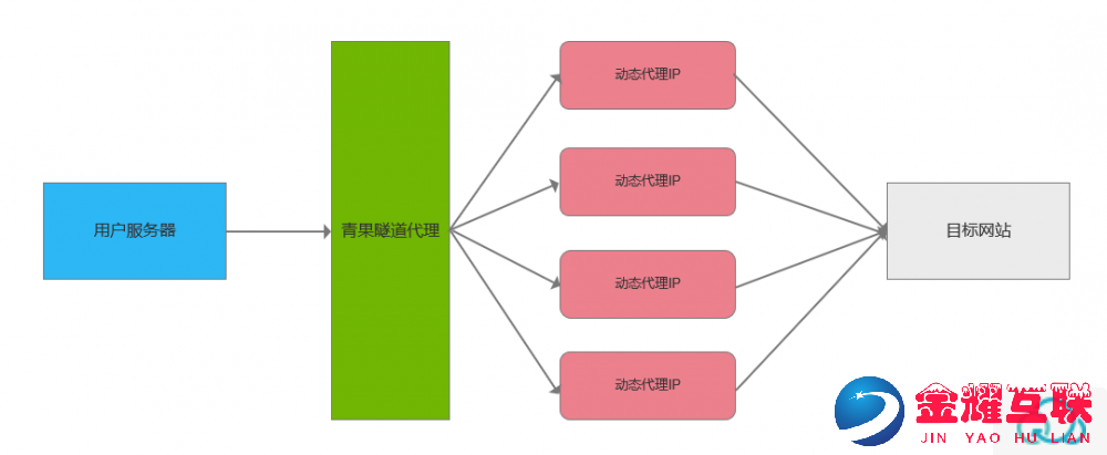 隧道共享代理IP产品简介